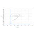 CHROMA TECHNOLOGY Oiii (3nm) Filter