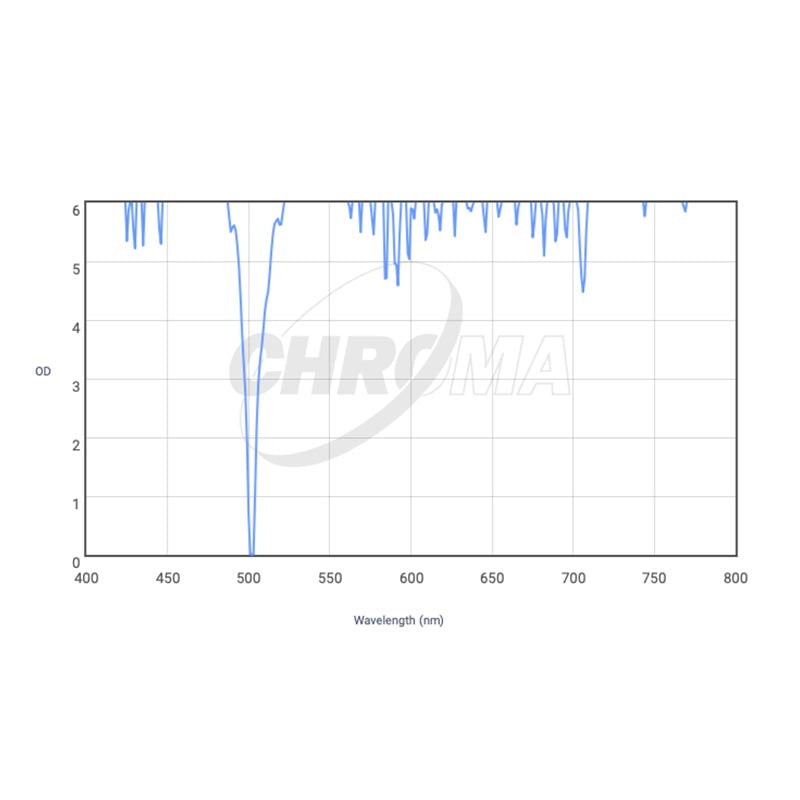 CHROMA TECHNOLOGY Oiii (3nm) Filter