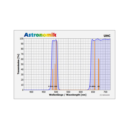 Astronomik UHC Filter 1.25in