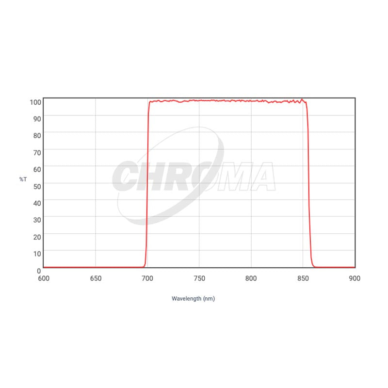 CHROMA TECHNOLOGY I-SLOAN SDSS Filter