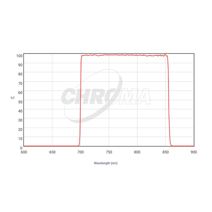 CHROMA TECHNOLOGY I-SLOAN SDSS Filter