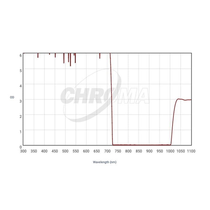 CHROMA TECHNOLOGY I-Bessell Filter