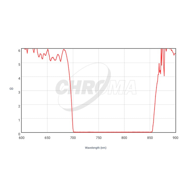 CHROMA TECHNOLOGY I-SLOAN SDSS Filter