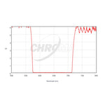 CHROMA TECHNOLOGY R-Bessell Filter