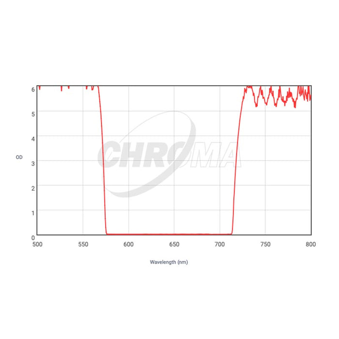 CHROMA TECHNOLOGY R-Bessell Filter