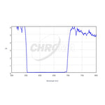 CHROMA TECHNOLOGY R-SLOAN SDSS Filter