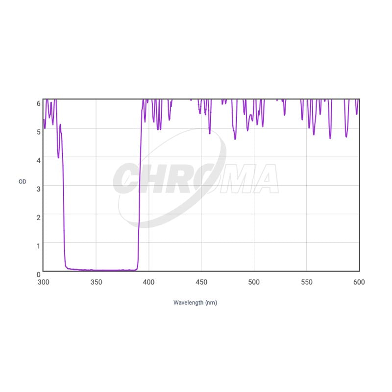 CHROMA TECHNOLOGY U-SLOAN SDSS Filter
