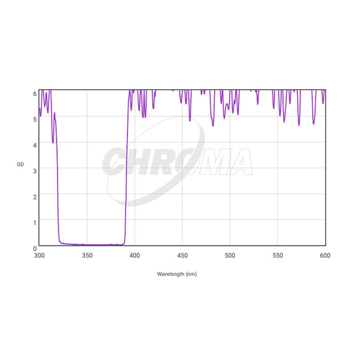 CHROMA TECHNOLOGY U-SLOAN SDSS Filter