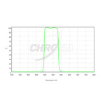 CHROMA TECHNOLOGY GREEN FILTER
