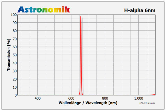 Astronomik H-alpha 6nm CCD-Filter 1.25in (E28,5)