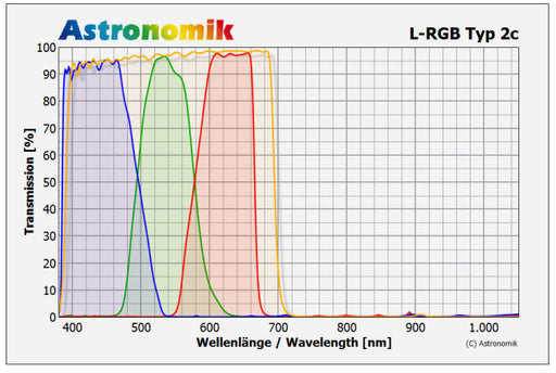 L-RGB Filterset 36mm