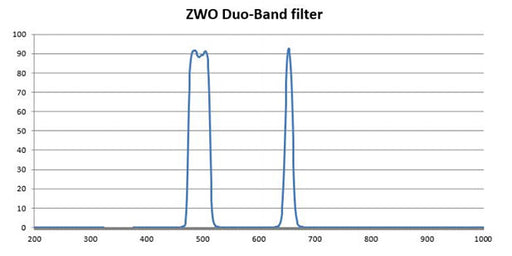 ZWO Duo-Band Filter 1.25