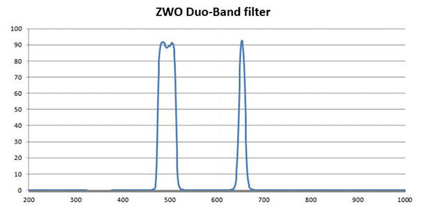 ZWO Duo-Band Filter 1.25