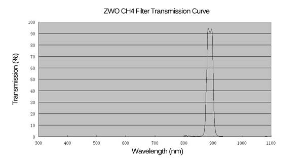ZWO CH4 Filter (1.25 Inch) - The Binocular and Telescope Shop