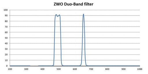 ZWO Duo - Band Filter 1.25 - The Binocular and Telescope Shop