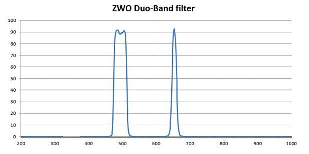 ZWO Duo - Band Filter 2inch - The Binocular and Telescope Shop